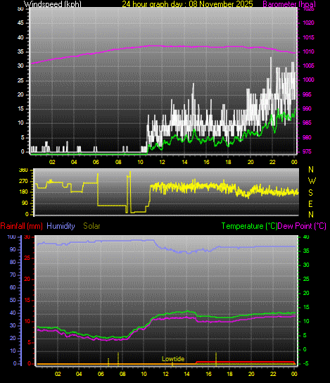 24 Hour Graph for Day 08