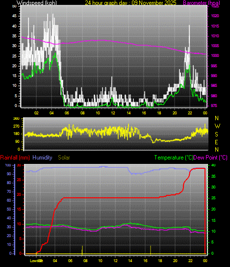 24 Hour Graph for Day 09