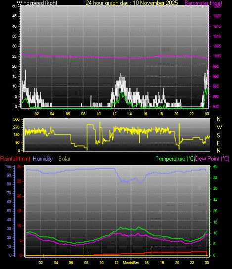 24 Hour Graph for Day 10