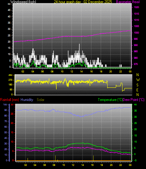 24 Hour Graph for Day 02