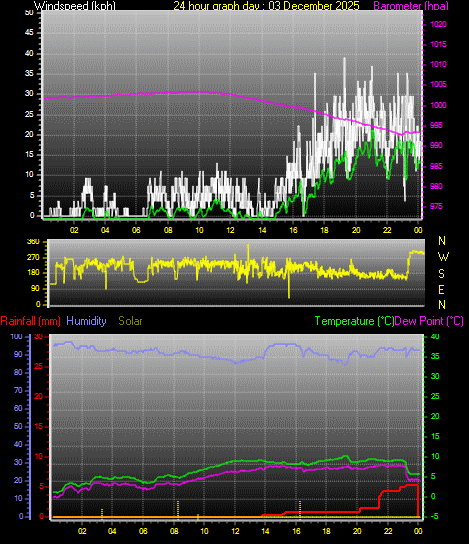 24 Hour Graph for Day 03