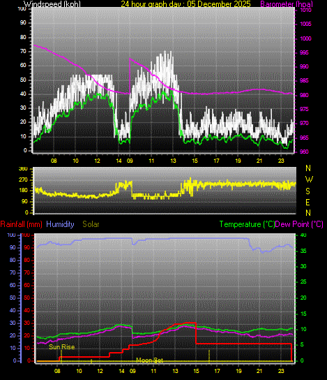 24 Hour Graph for Day 05