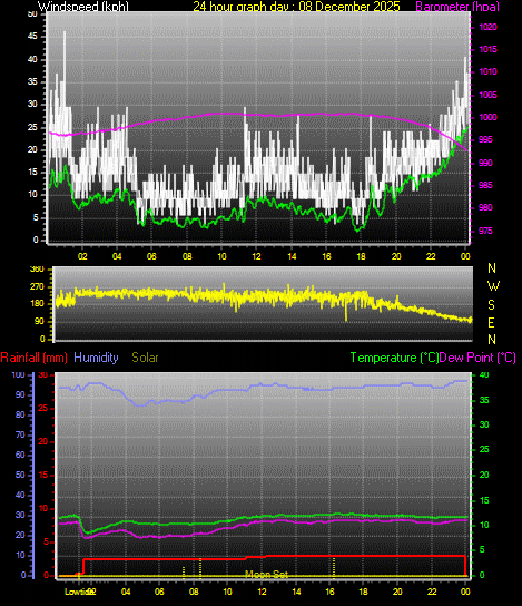 24 Hour Graph for Day 08