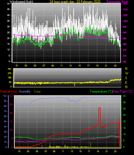 24 Hour Graph for Day 03