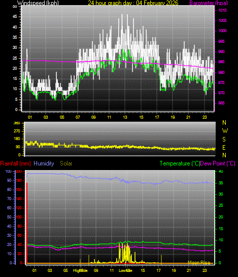24 Hour Graph for Day 04
