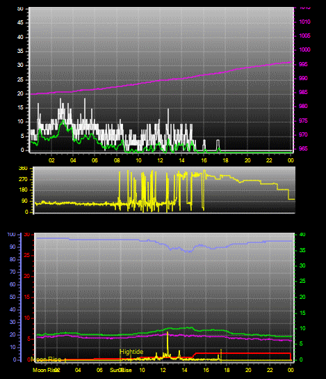 24 Hour Graph for Day 07