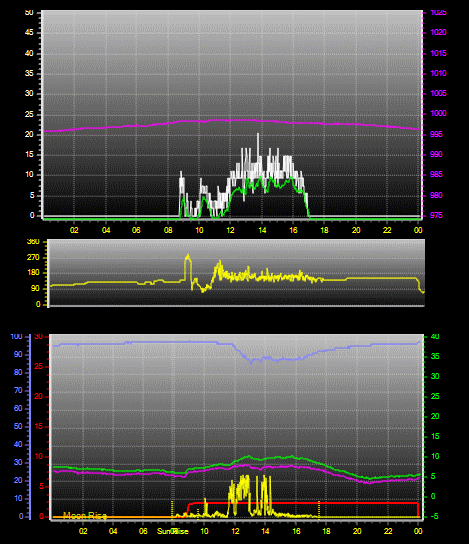 24 Hour Graph for Day 08