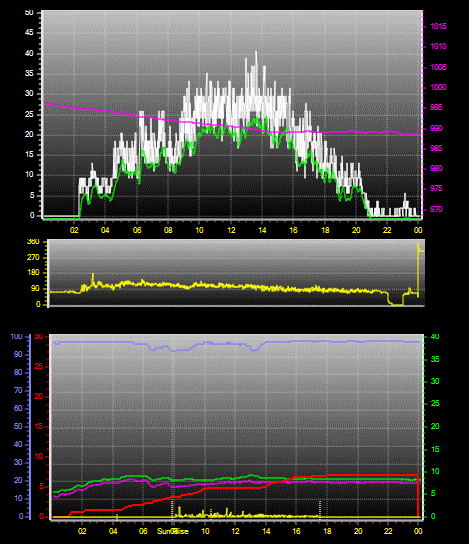 24 Hour Graph for Day 09