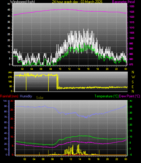 24 Hour Graph for Day 03