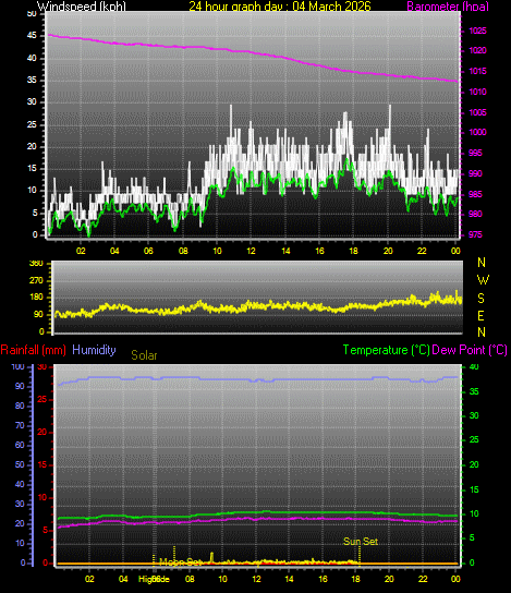 24 Hour Graph for Day 04