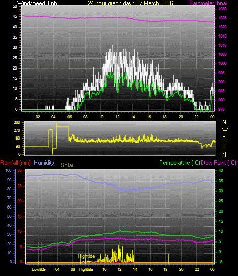 24 Hour Graph for Day 07