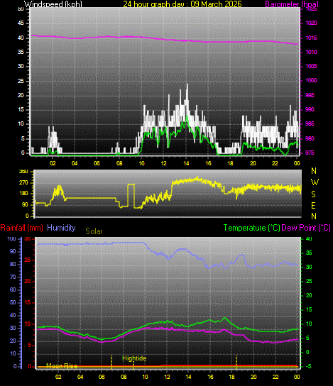 24 Hour Graph for Day 09