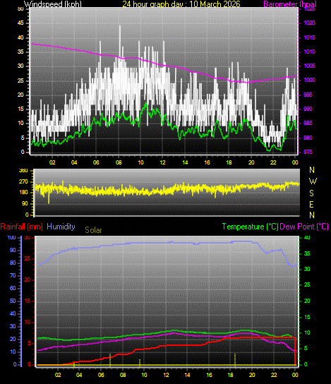 24 Hour Graph for Day 10
