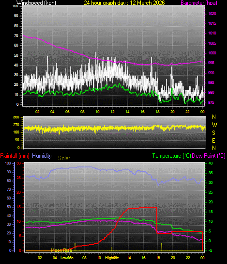 24 Hour Graph for Day 12