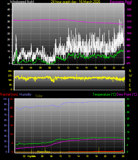24 Hour Graph for Day 16