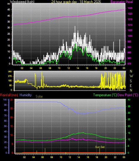 24 Hour Graph for Day 18