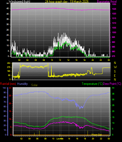 24 Hour Graph for Day 19