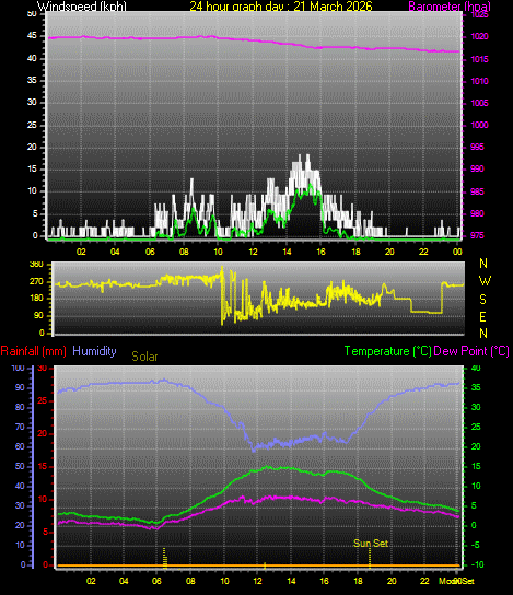 24 Hour Graph for Day 21