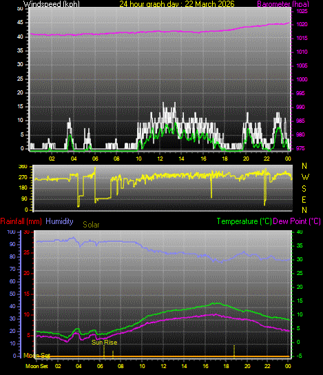 24 Hour Graph for Day 22