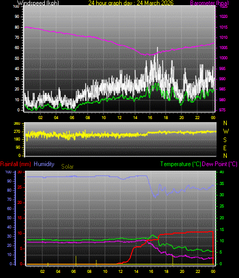 24 Hour Graph for Day 24
