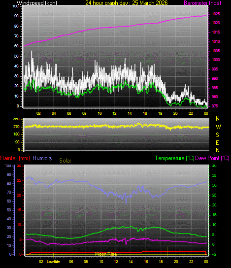 24 Hour Graph for Day 25