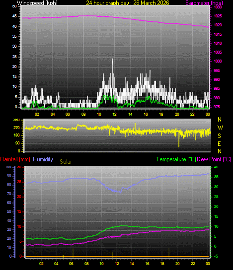24 Hour Graph for Day 26