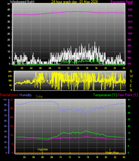 24 Hour Graph for Day 01