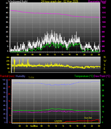24 Hour Graph for Day 02