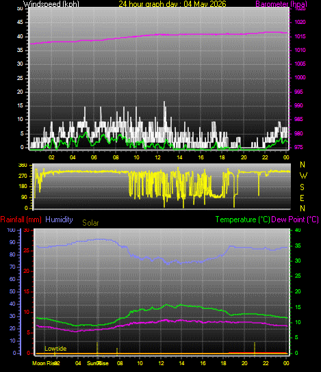 24 Hour Graph for Day 04