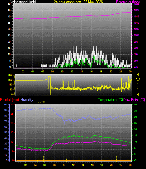 24 Hour Graph for Day 08