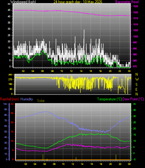 24 Hour Graph for Day 10
