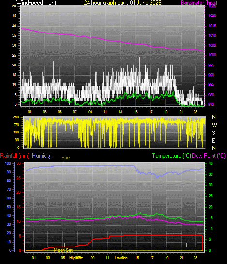 24 Hour Graph for Day 01