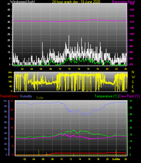24 Hour Graph for Day 16
