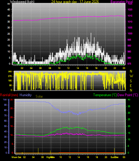 24 Hour Graph for Day 17