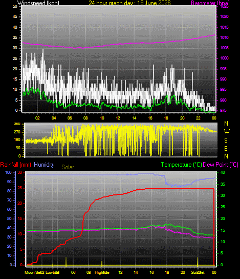 24 Hour Graph for Day 19