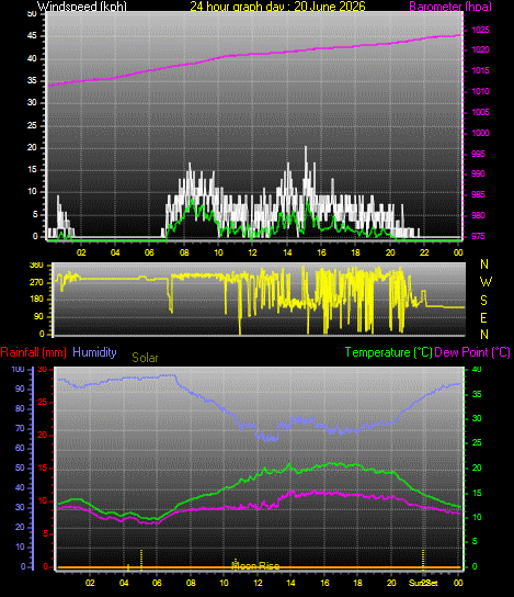 24 Hour Graph for Day 20