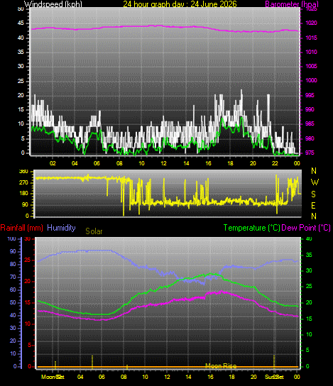 24 Hour Graph for Day 24