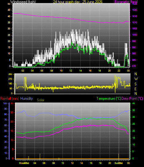 24 Hour Graph for Day 25