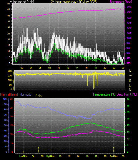 24 Hour Graph for Day 02