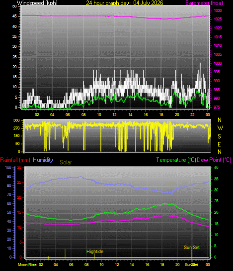 24 Hour Graph for Day 04
