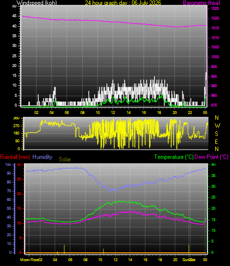 24 Hour Graph for Day 06