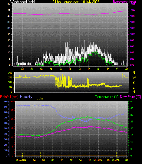 24 Hour Graph for Day 10