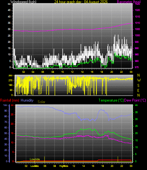 24 Hour Graph for Day 04