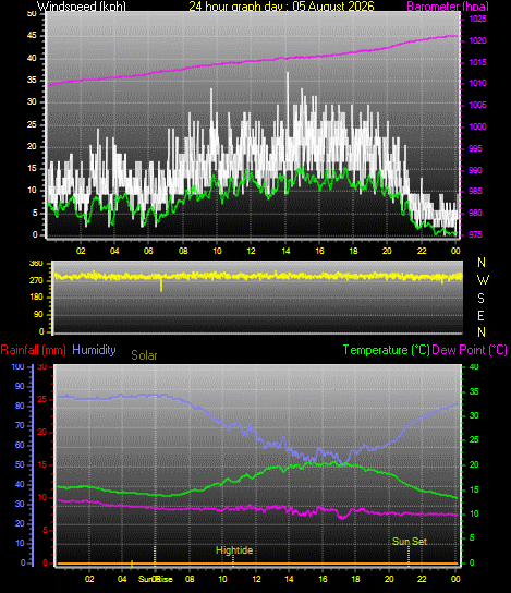24 Hour Graph for Day 05
