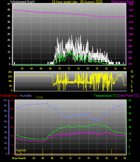 24 Hour Graph for Day 08