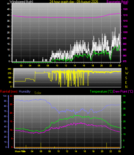 24 Hour Graph for Day 09
