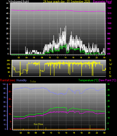 24 Hour Graph for Day 01