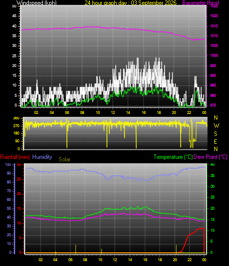 24 Hour Graph for Day 03