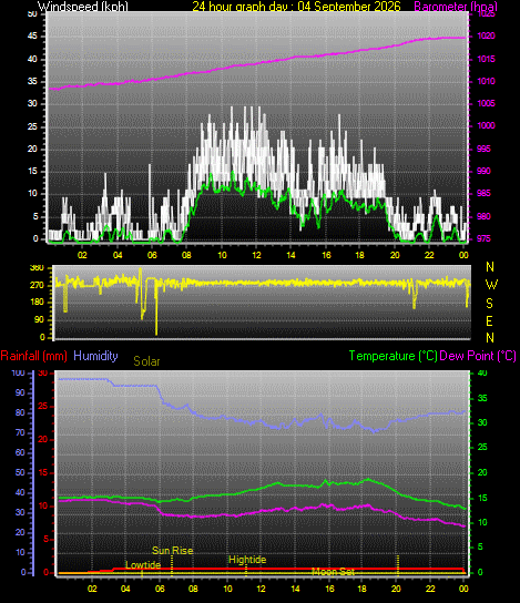24 Hour Graph for Day 04