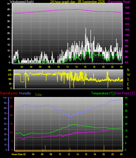 24 Hour Graph for Day 05